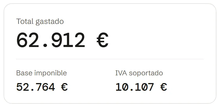 Total gastado 62.912 €, base imponible 52.764 € e IVA soportado 10.107 €