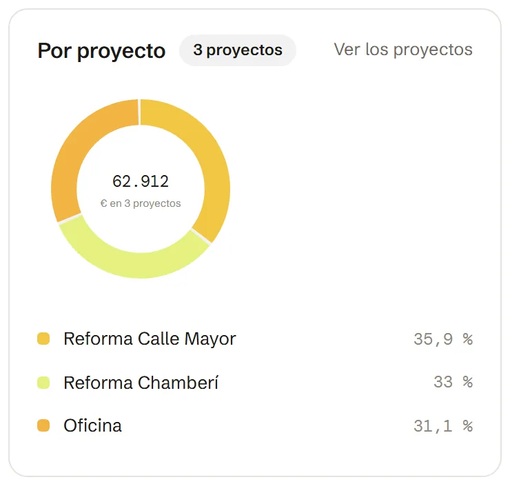 Anillo con el reparto del gasto entre tres proyectos: Reforma Calle Mayor 35,9 %, Reforma Chamberí 33 % y Oficina 31,1 %