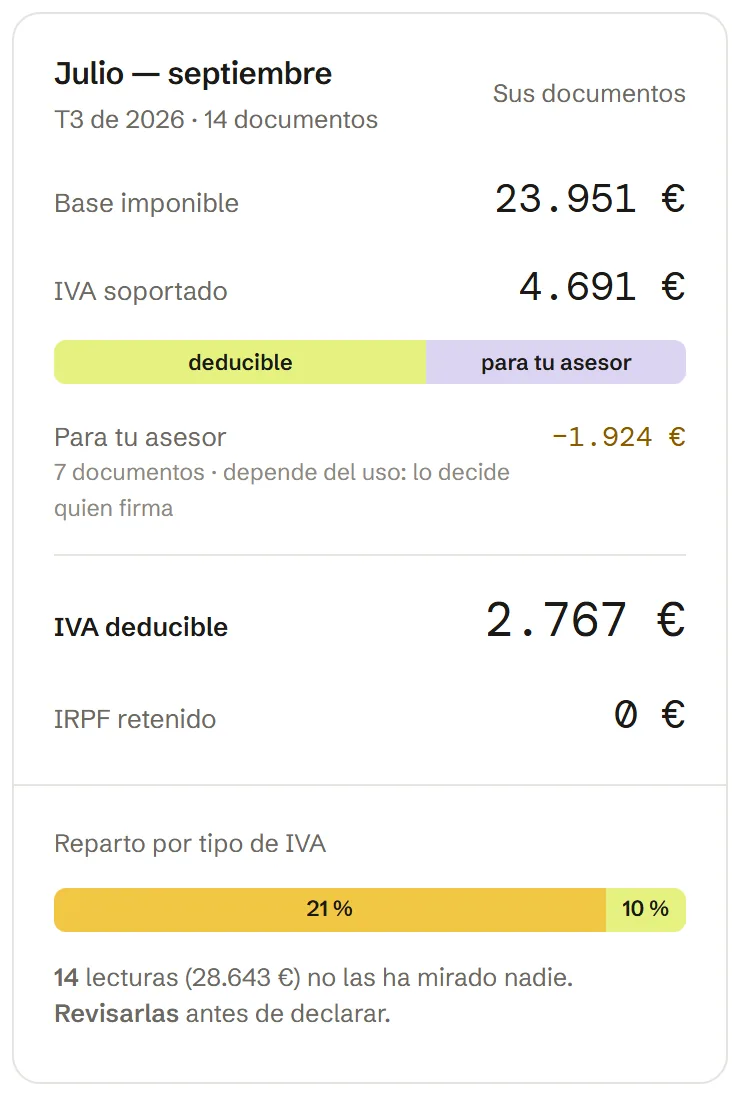 Tercer trimestre de 2026: base imponible 23.951 €, IVA soportado 4.691 €, de los que 2.767 € son deducibles y 1.924 € quedan para el asesor